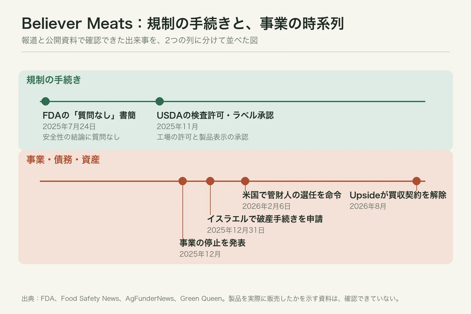 培養肉は規制の関門を越えたあと、どこでつまずくのか——米国Believer Meatsの時系列から分けて読む