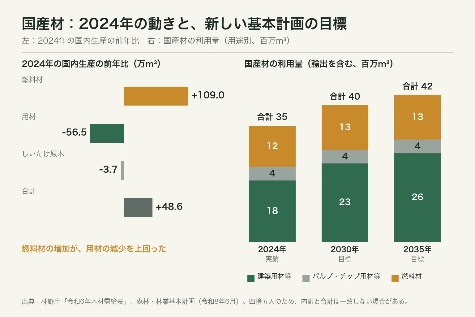 国産材は増えている。ただし2024年に増えたのは燃料用だった——木材需給表と新しい森林・林業基本計画を読む